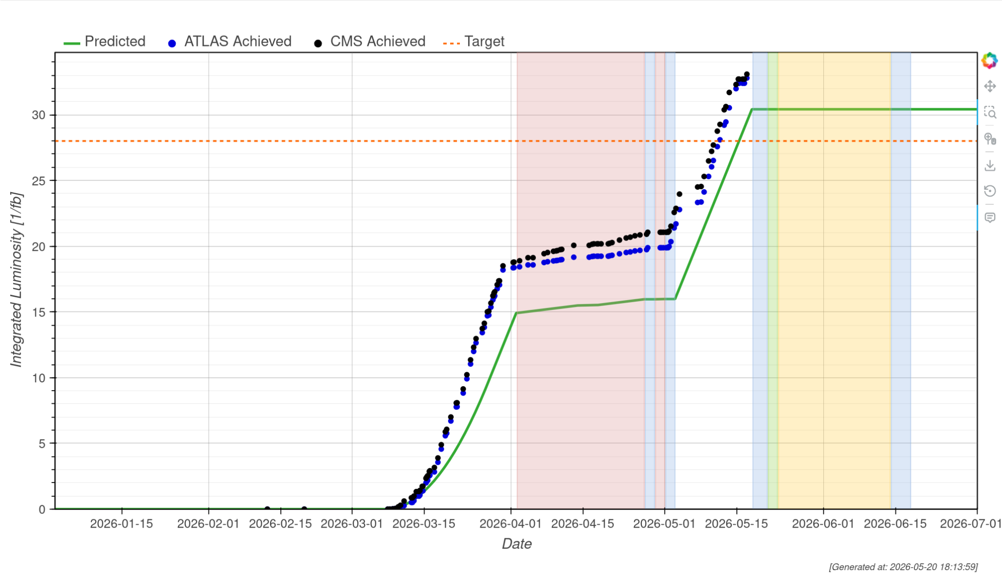 LHC completes Run 3 Proton-Proton collisions – PPC